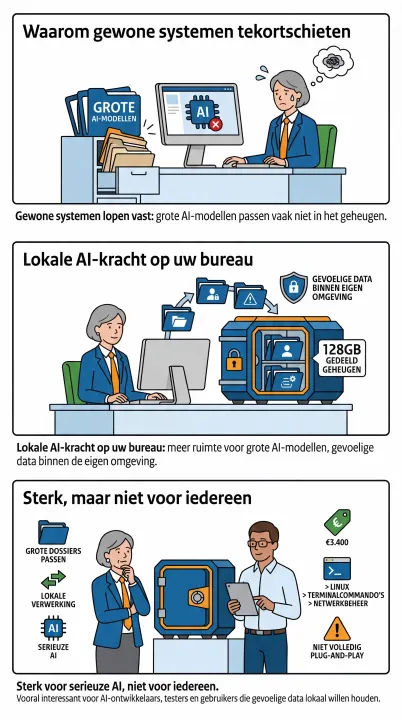 Afbeelding bij Lokale AI-kracht op uw bureau